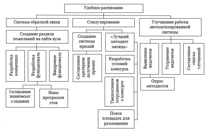 Максаттардын иерархиясын кантип курса болот