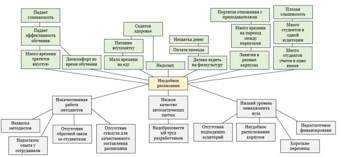 Problem tree